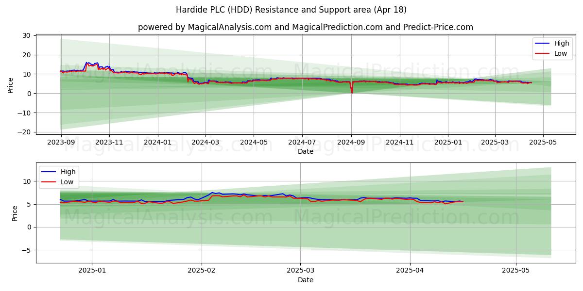  Hardide PLC (HDD) Support and Resistance area (18 Apr) 