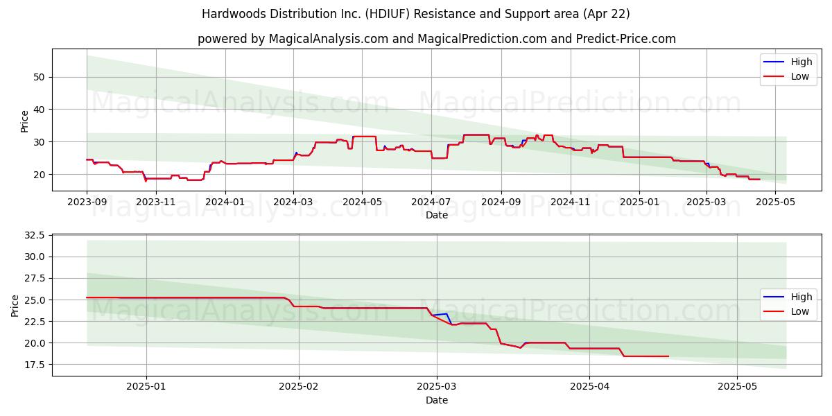  Hardwoods Distribution Inc. (HDIUF) Support and Resistance area (22 Apr) 