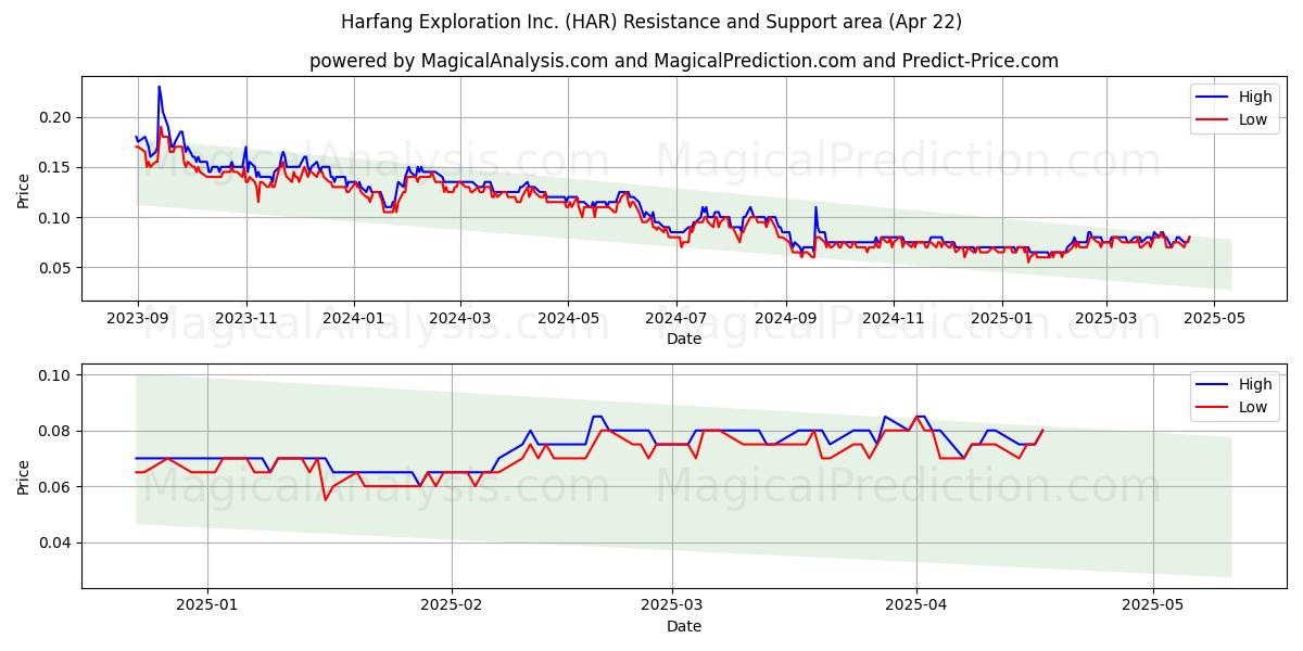  Harfang Exploration Inc. (HAR) Support and Resistance area (22 Apr) 