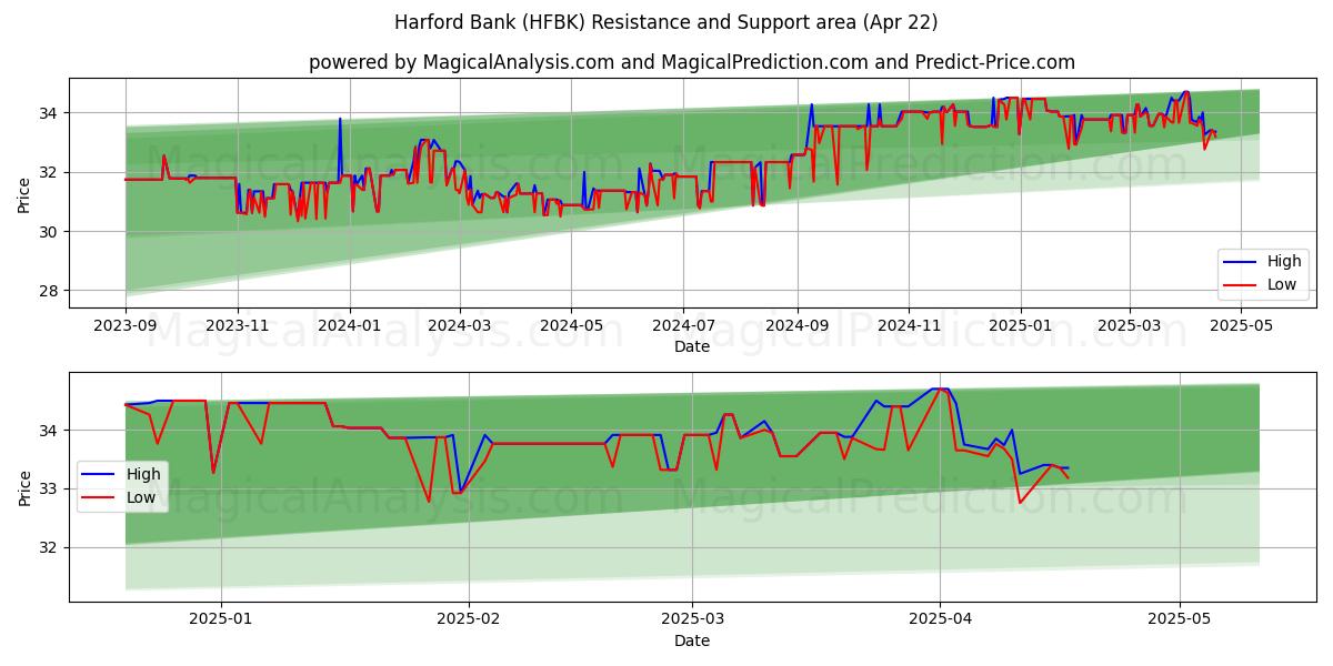  Harford Bank (HFBK) Support and Resistance area (22 Apr) 