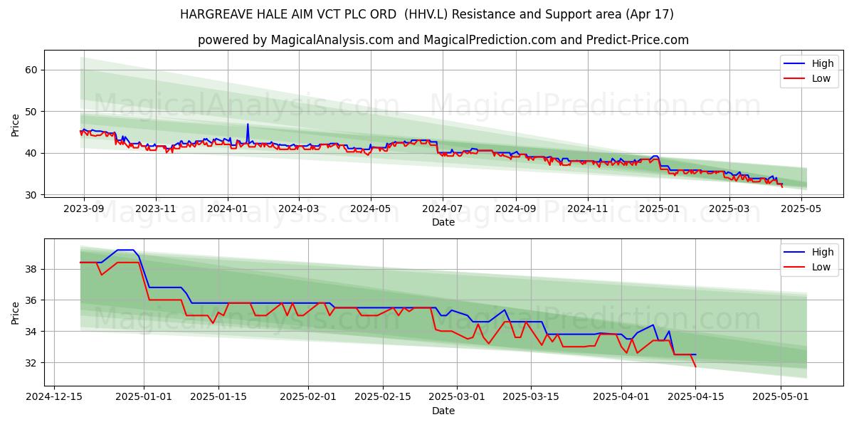  HARGREAVE HALE AIM VCT PLC ORD  (HHV.L) Support and Resistance area (17 Apr) 