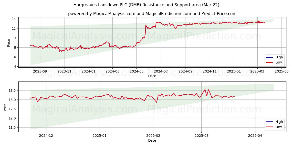  Hargreaves Lansdown PLC (DMB) Support and Resistance area (22 Mar) 