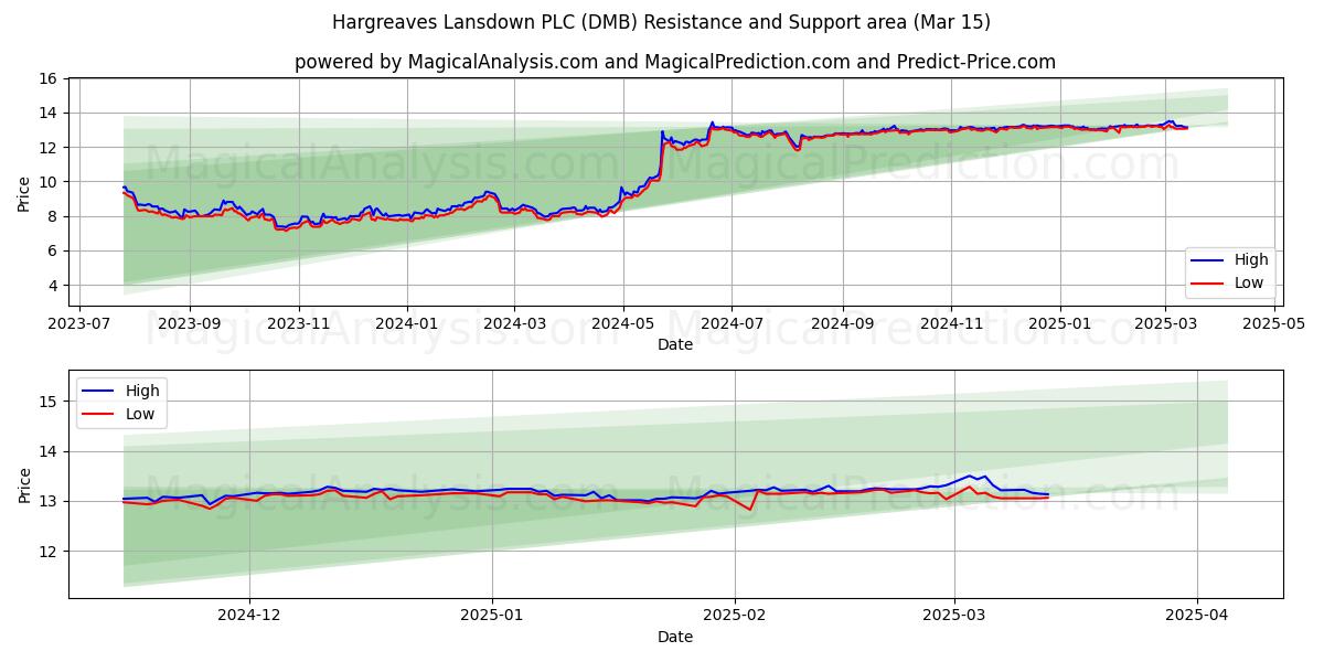  Hargreaves Lansdown PLC (DMB) Support and Resistance area (15 Mar) 