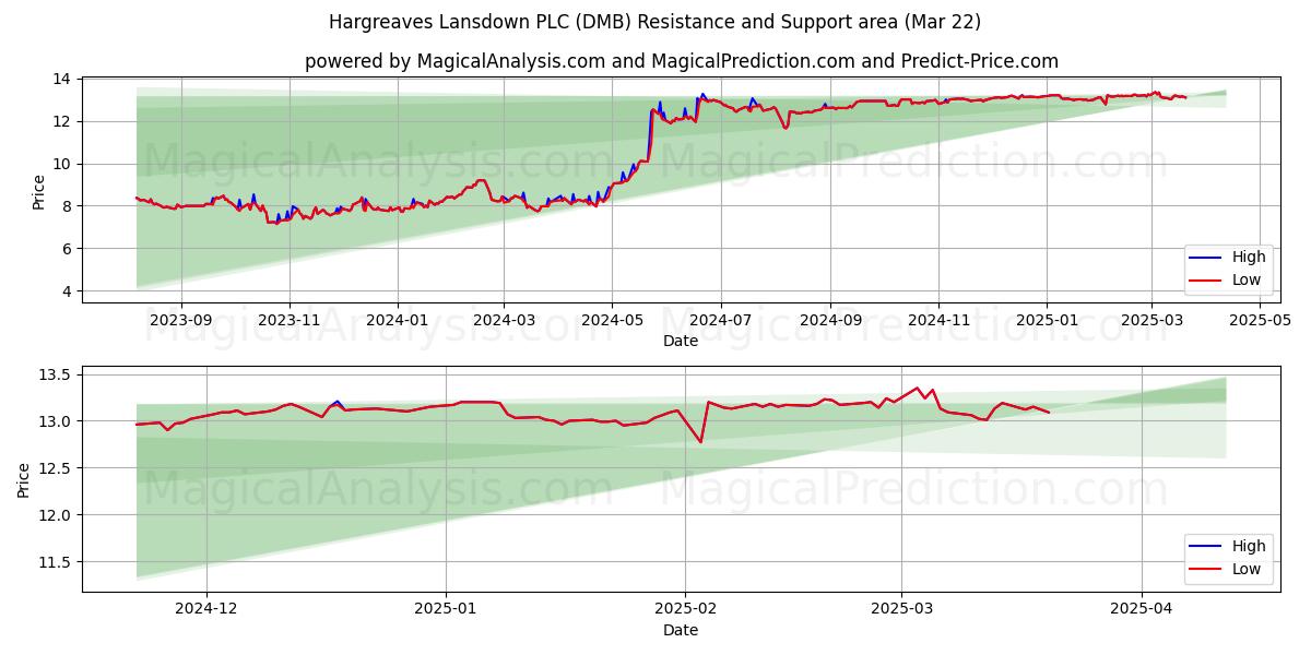  Hargreaves Lansdown PLC (DMB) Support and Resistance area (22 Mar) 
