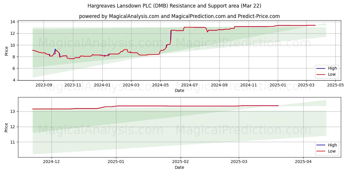  Hargreaves Lansdown PLC (DMB) Support and Resistance area (22 Mar) 