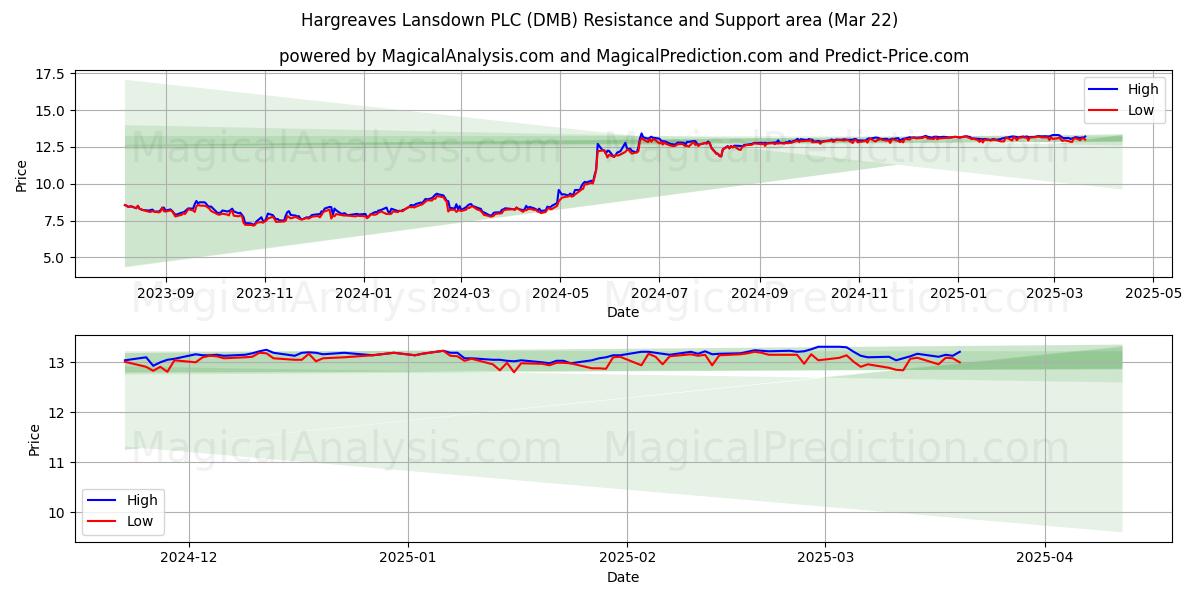  Hargreaves Lansdown PLC (DMB) Support and Resistance area (22 Mar) 