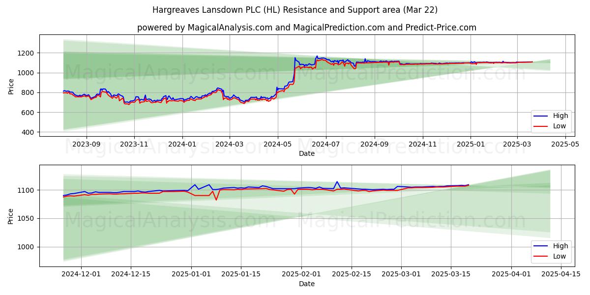  Hargreaves Lansdown PLC (HL) Support and Resistance area (22 Mar) 