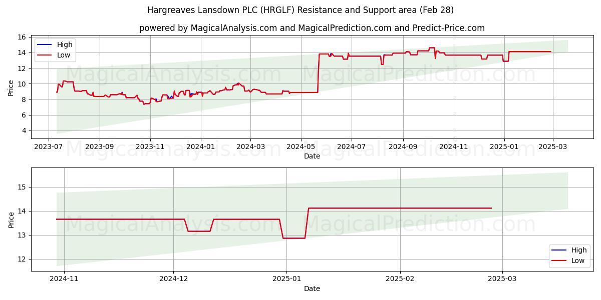  Hargreaves Lansdown PLC (HRGLF) Support and Resistance area (14 Mar) 