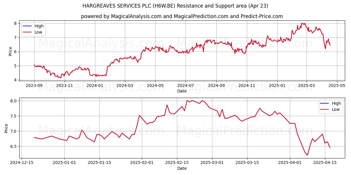  HARGREAVES SERVICES PLC (H6W.BE) Support and Resistance area (23 Apr) 