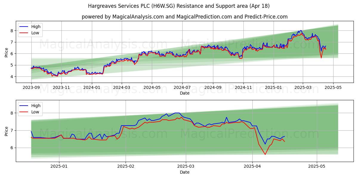  Hargreaves Services PLC (H6W.SG) Support and Resistance area (18 Apr) 