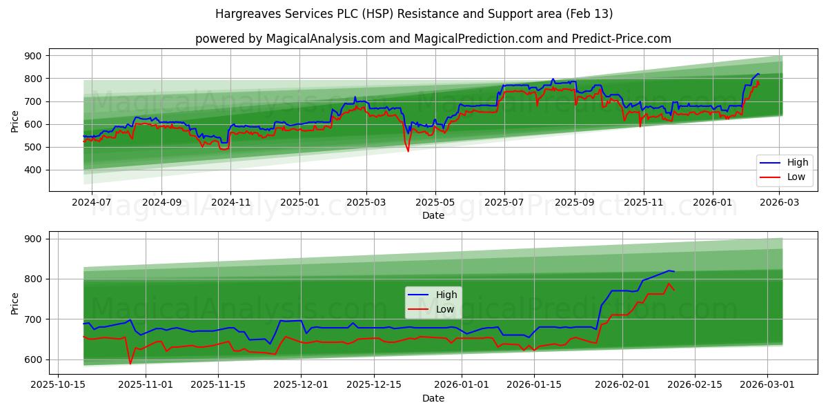  Hargreaves Services PLC (HSP) Support and Resistance area (12 Feb) 