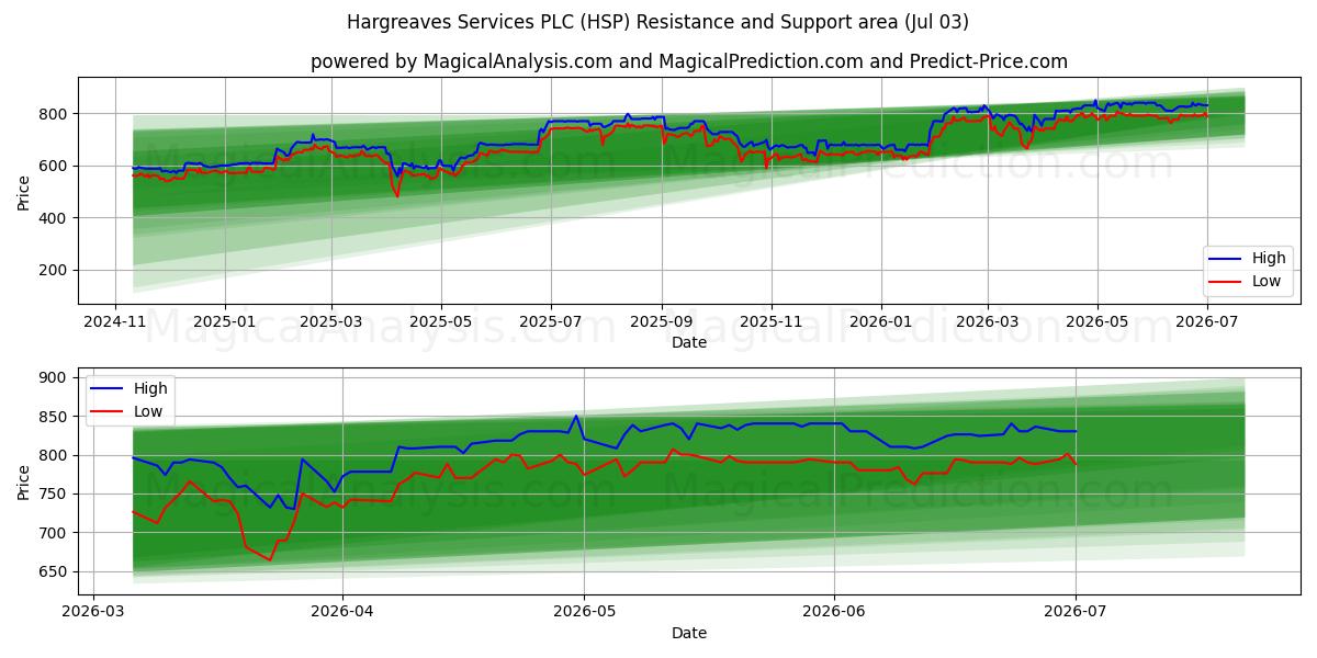  Hargreaves Services PLC (HSP) Support and Resistance area (02 Jul) 