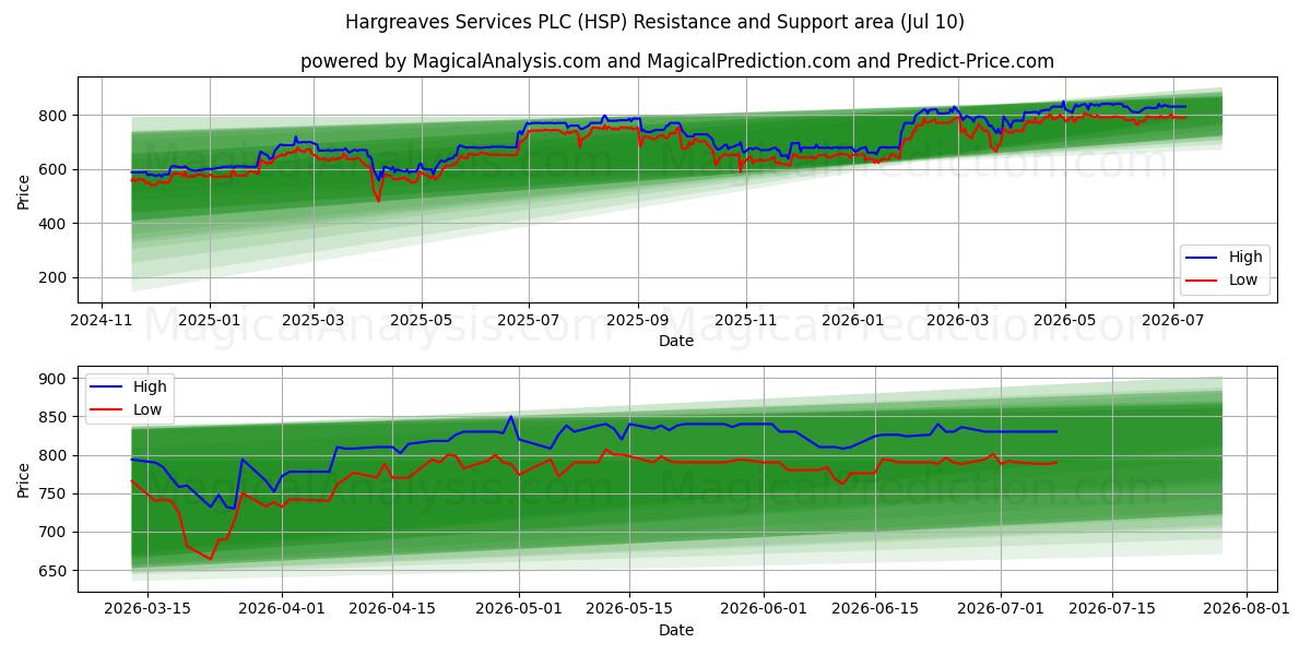  Hargreaves Services PLC (HSP) Support and Resistance area (09 Jul) 