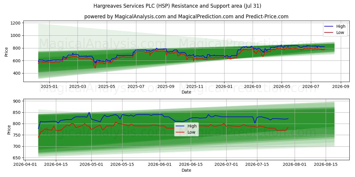  Hargreaves Services PLC (HSP) Support and Resistance area (30 Jul) 