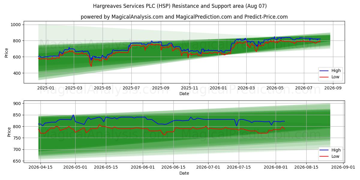  Hargreaves Services PLC (HSP) Support and Resistance area (06 Aug) 
