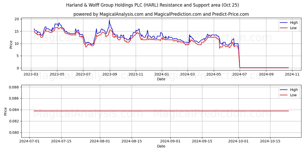  Harland & Wolff Group Holdings PLC (HARL) Support and Resistance area (25 Oct) 