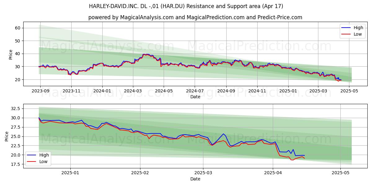  HARLEY-DAVID.INC. DL -,01 (HAR.DU) Support and Resistance area (17 Apr) 