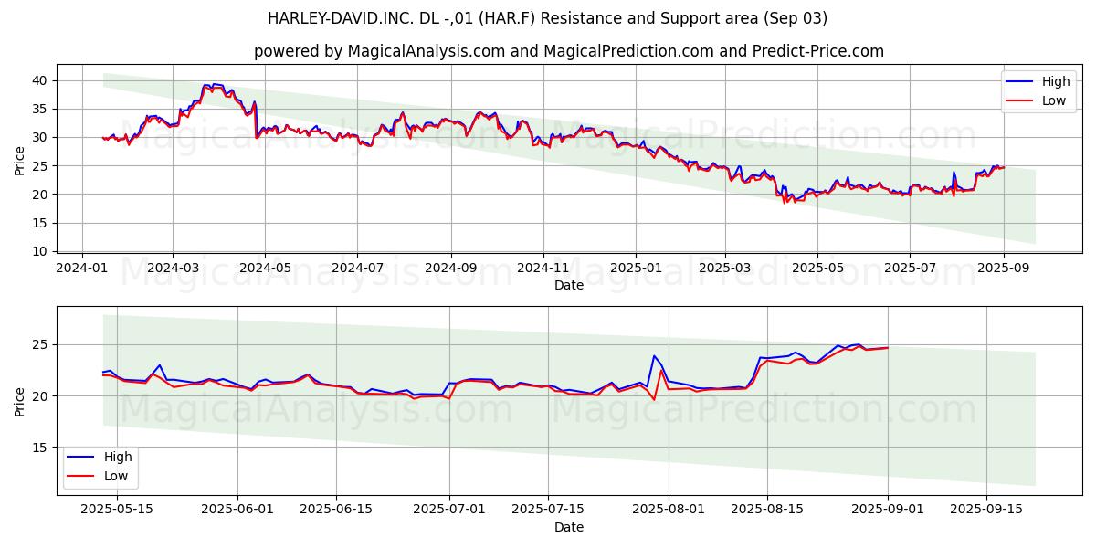  HARLEY-DAVID.INC. DL -,01 (HAR.F) Support and Resistance area (02 Sep) 
