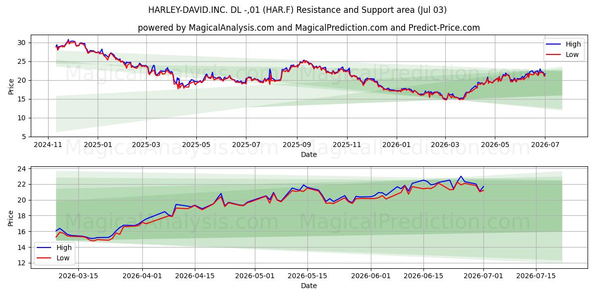  HARLEY-DAVID.INC. DL -,01 (HAR.F) Support and Resistance area (02 Jul) 