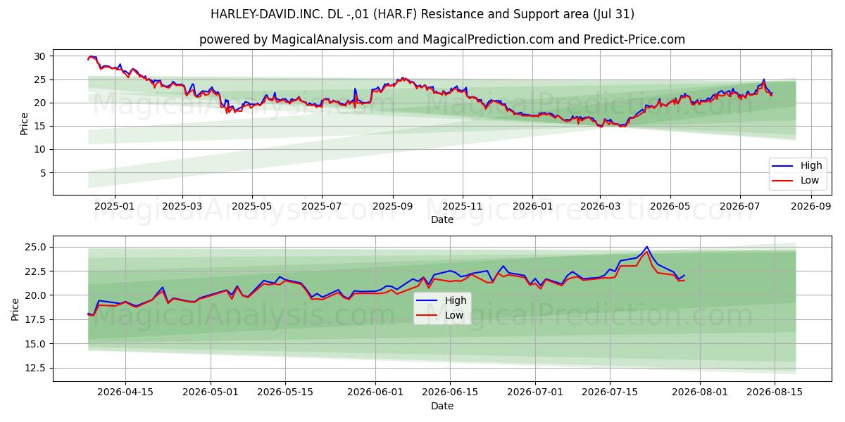  HARLEY-DAVID.INC. DL -,01 (HAR.F) Support and Resistance area (30 Jul) 