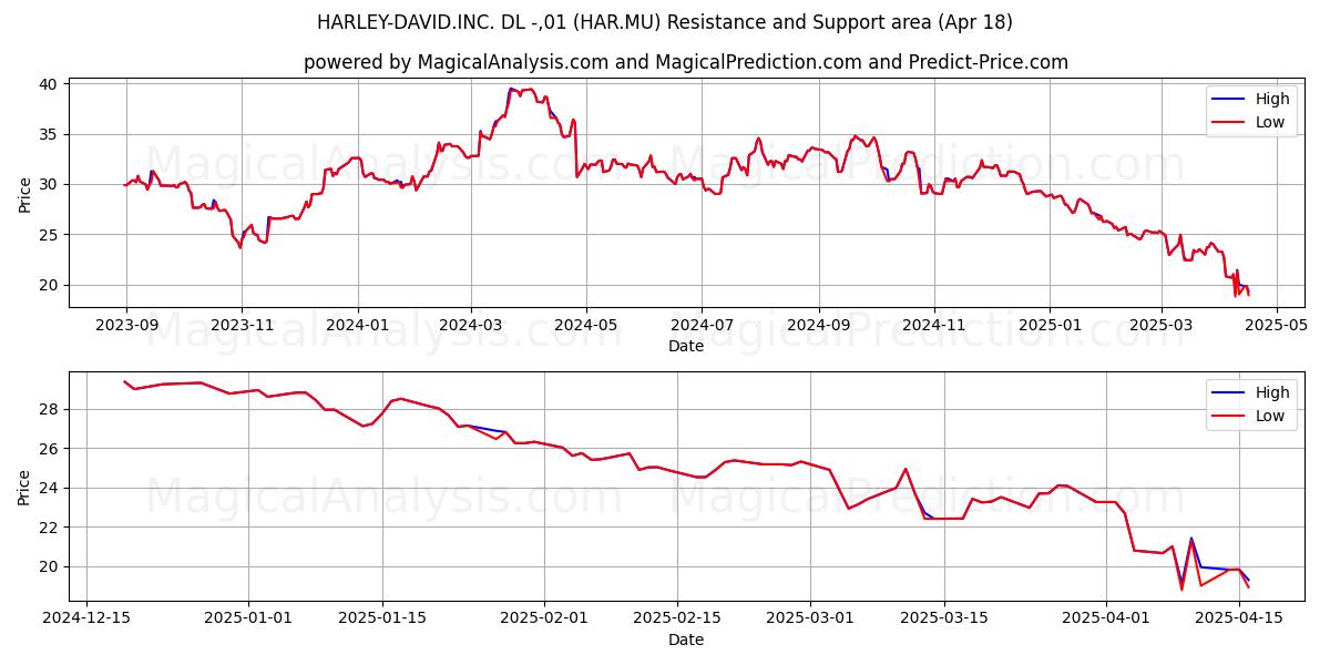  HARLEY-DAVID.INC. DL -,01 (HAR.MU) Support and Resistance area (18 Apr) 