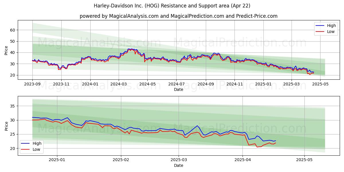  Harley-Davidson Inc. (HOG) Support and Resistance area (22 Apr) 
