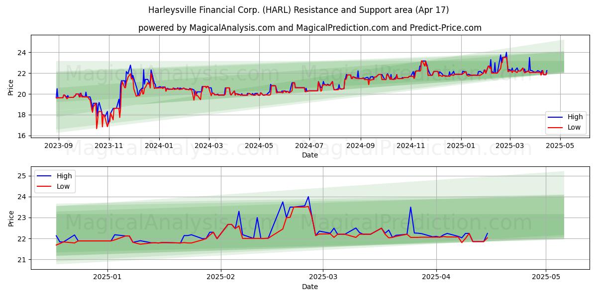  Harleysville Financial Corp. (HARL) Support and Resistance area (17 Apr) 