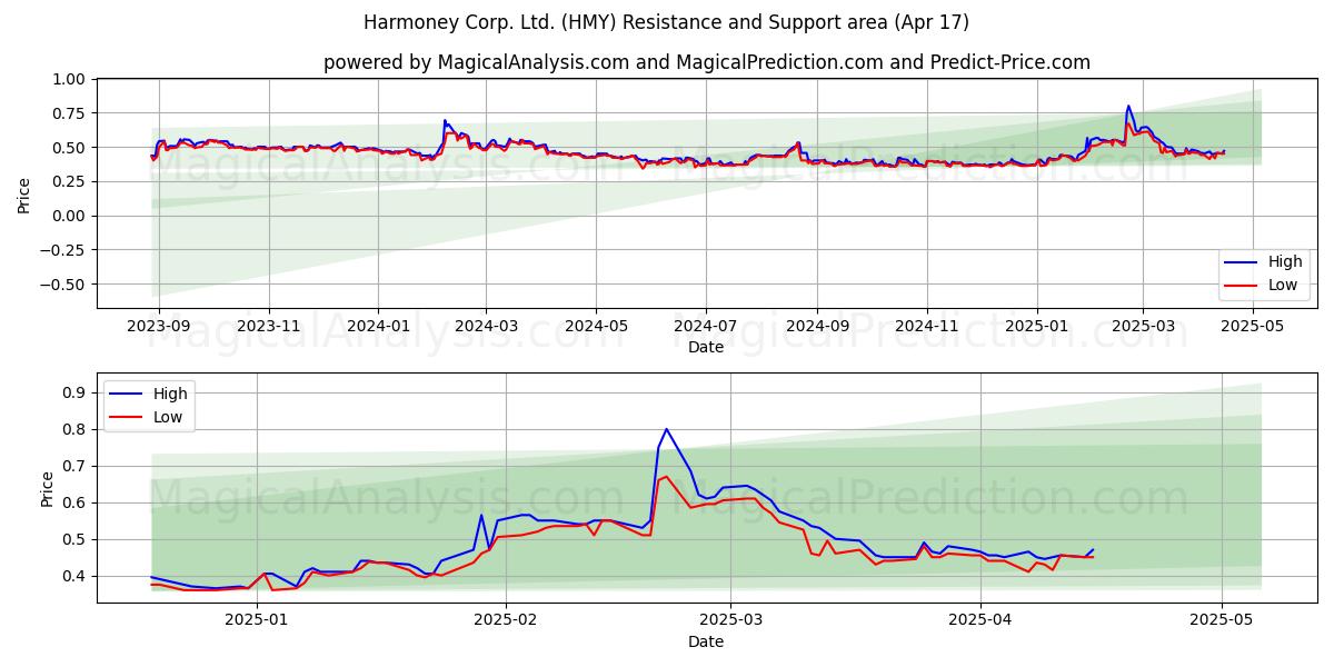  Harmoney Corp. Ltd. (HMY) Support and Resistance area (17 Apr) 