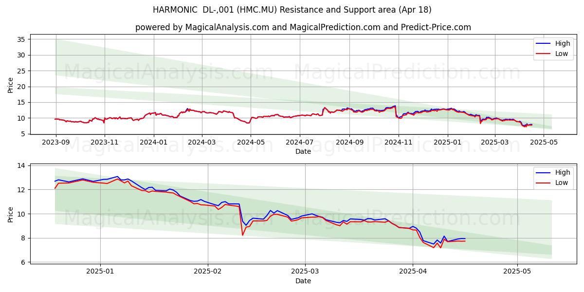  HARMONIC  DL-,001 (HMC.MU) Support and Resistance area (18 Apr) 