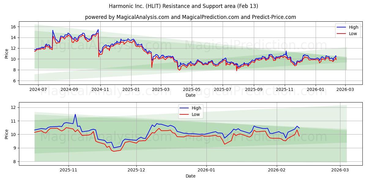  Harmonic Inc. (HLIT) Support and Resistance area (12 Feb) 