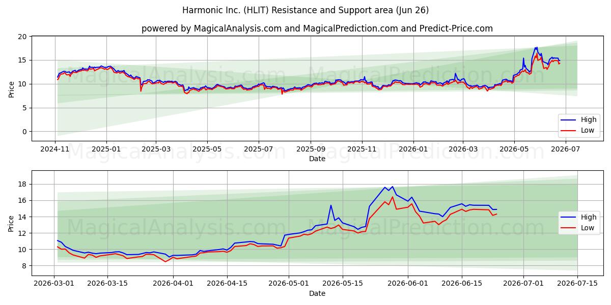  Harmonic Inc. (HLIT) Support and Resistance area (25 Jun) 