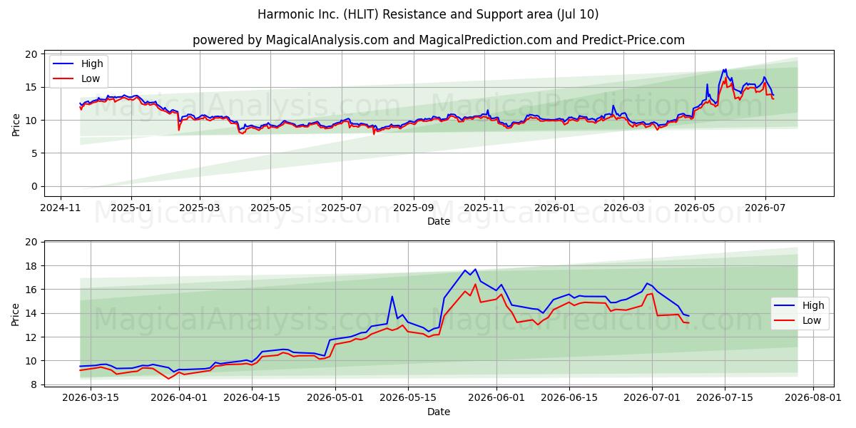  Harmonic Inc. (HLIT) Support and Resistance area (09 Jul) 