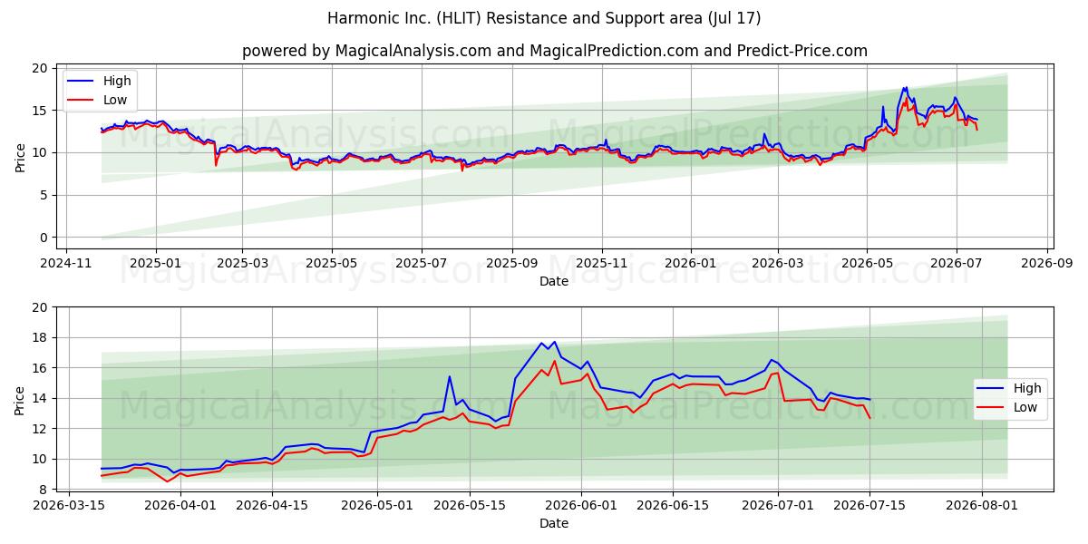  Harmonic Inc. (HLIT) Support and Resistance area (16 Jul) 