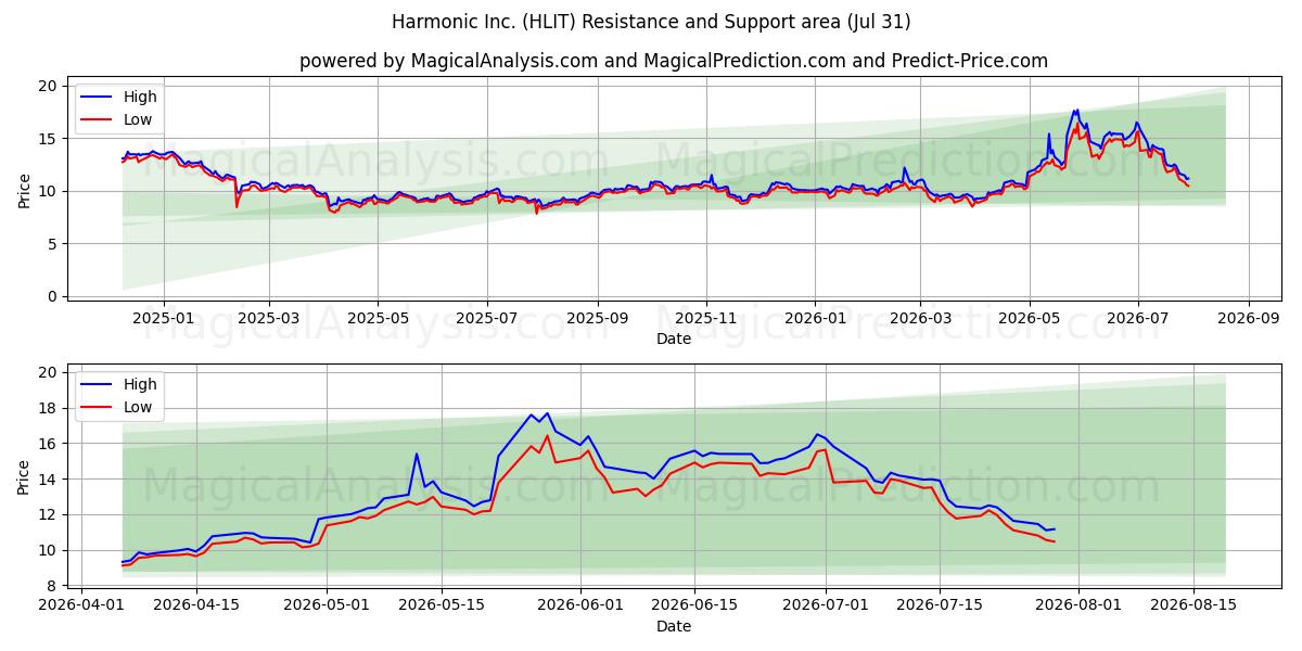  Harmonic Inc. (HLIT) Support and Resistance area (30 Jul) 