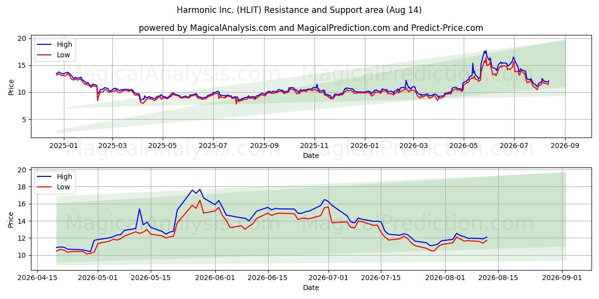  Harmonic Inc. (HLIT) Support and Resistance area (13 Aug) 