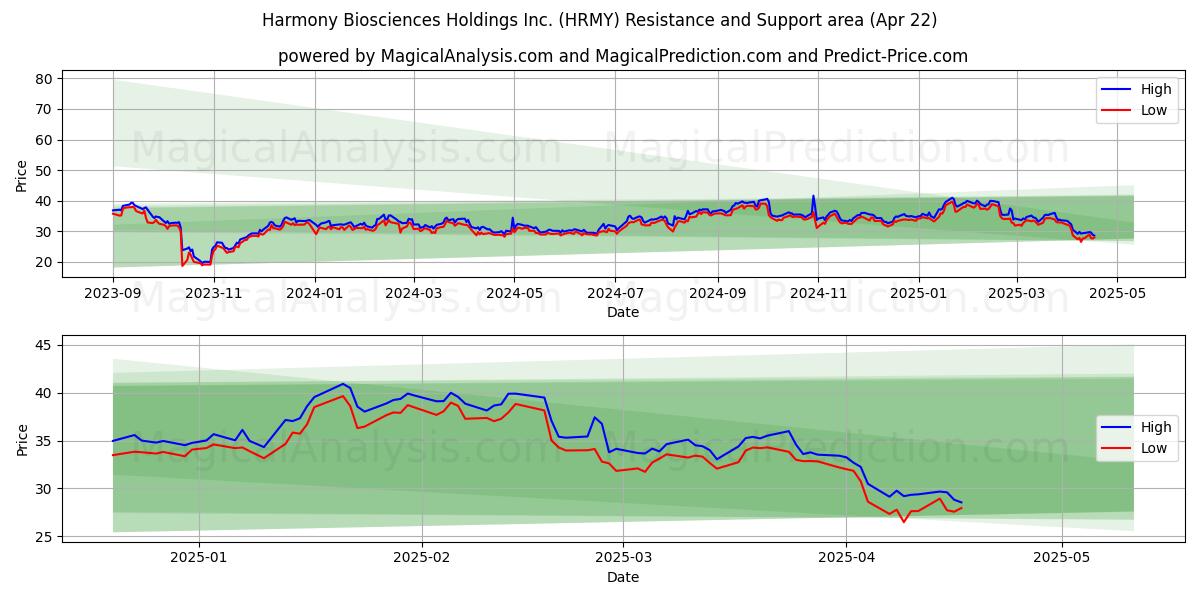 Harmony Biosciences Holdings Inc. (HRMY) Support and Resistance area (22 Apr) 