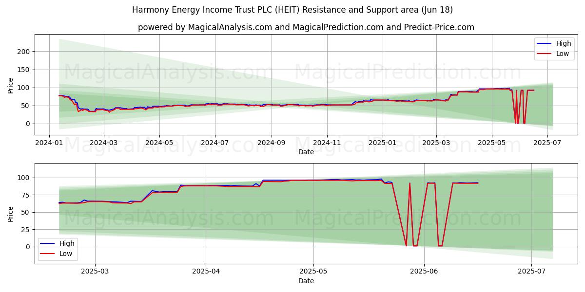  Harmony Energy Income Trust PLC (HEIT) Support and Resistance area (17 Jun) 