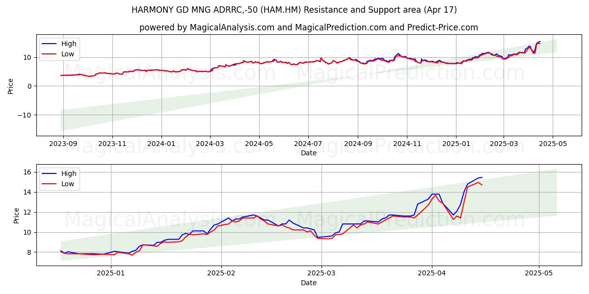  HARMONY GD MNG ADRRC,-50 (HAM.HM) Support and Resistance area (17 Apr) 