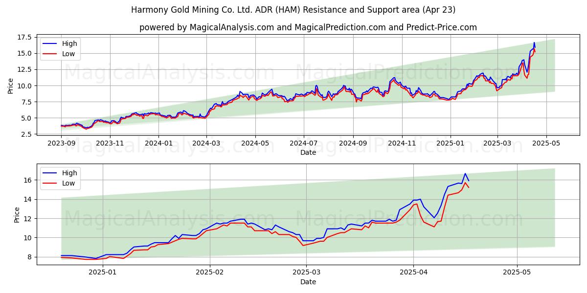  Harmony Gold Mining Co. Ltd. ADR (HAM) Support and Resistance area (23 Apr) 