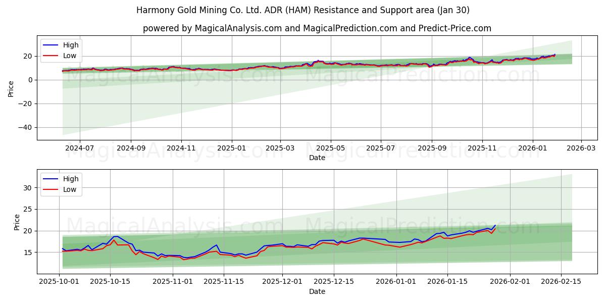 Harmony Gold Mining Co. Ltd. ADR (HAM) Support and Resistance area (29 Jan) 