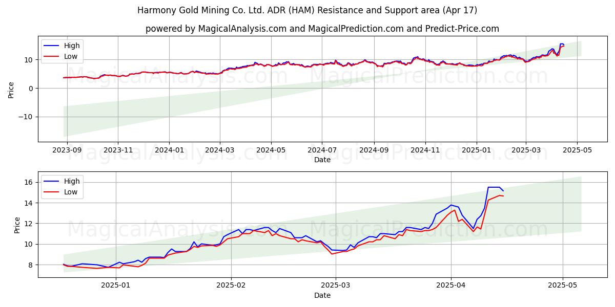  Harmony Gold Mining Co. Ltd. ADR (HAM) Support and Resistance area (17 Apr) 