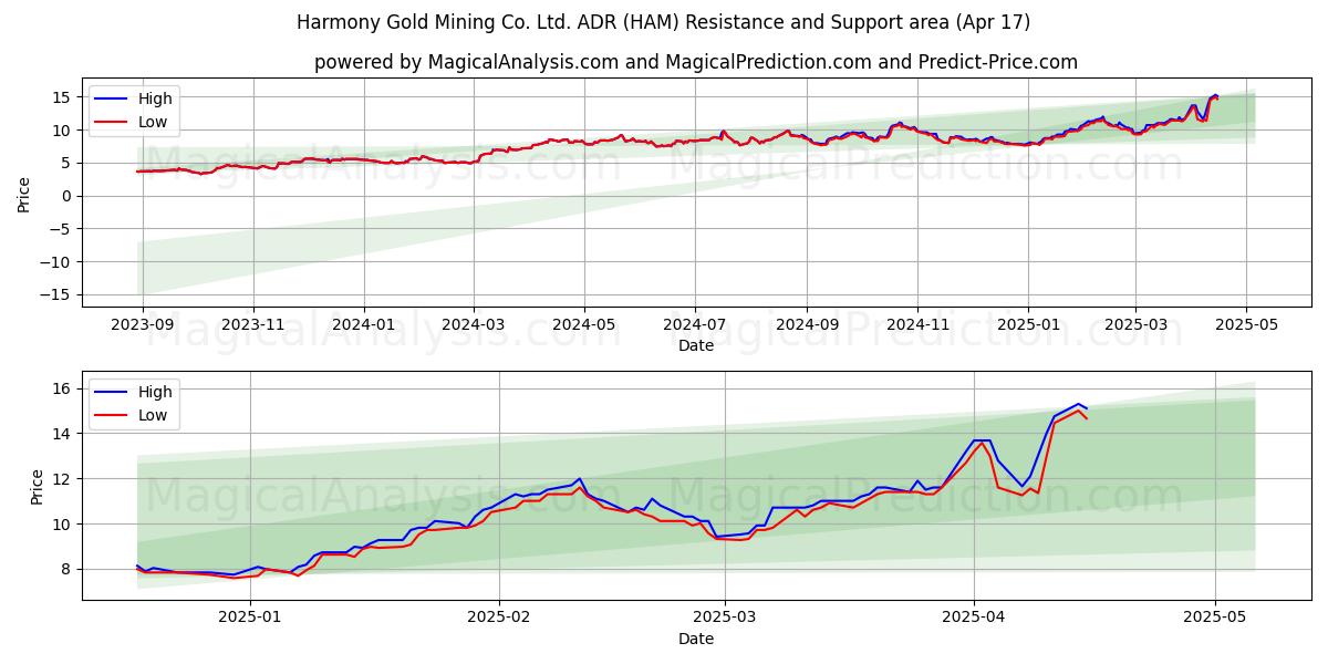  Harmony Gold Mining Co. Ltd. ADR (HAM) Support and Resistance area (17 Apr) 