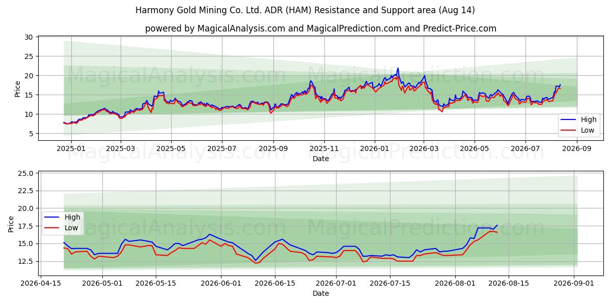  Harmony Gold Mining Co. Ltd. ADR (HAM) Support and Resistance area (13 Aug) 