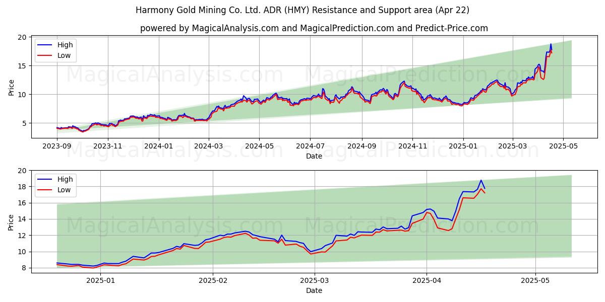  Harmony Gold Mining Co. Ltd. ADR (HMY) Support and Resistance area (22 Apr) 