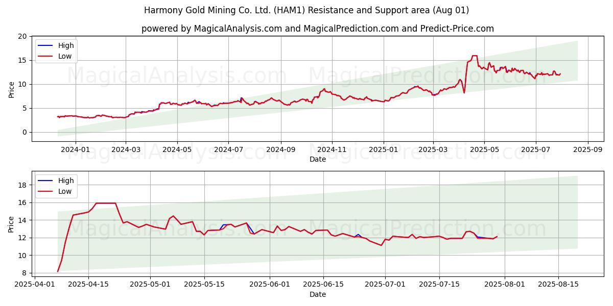  Harmony Gold Mining Co. Ltd. (HAM1) Support and Resistance area (31 Jul) 