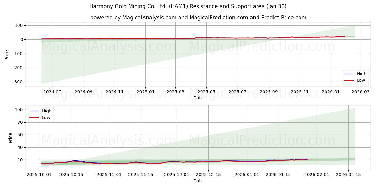  Harmony Gold Mining Co. Ltd. (HAM1) Support and Resistance area (29 Jan) 