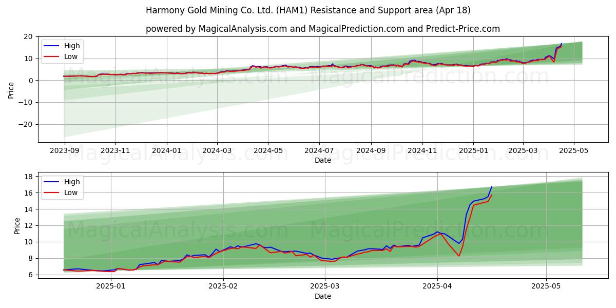  Harmony Gold Mining Co. Ltd. (HAM1) Support and Resistance area (18 Apr) 