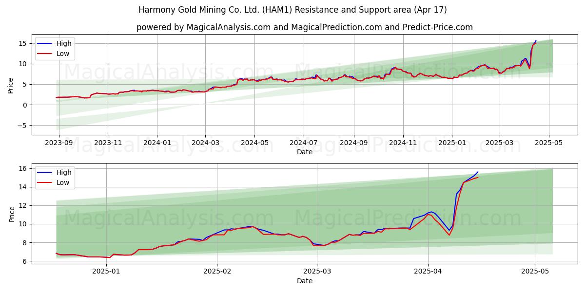  Harmony Gold Mining Co. Ltd. (HAM1) Support and Resistance area (17 Apr) 