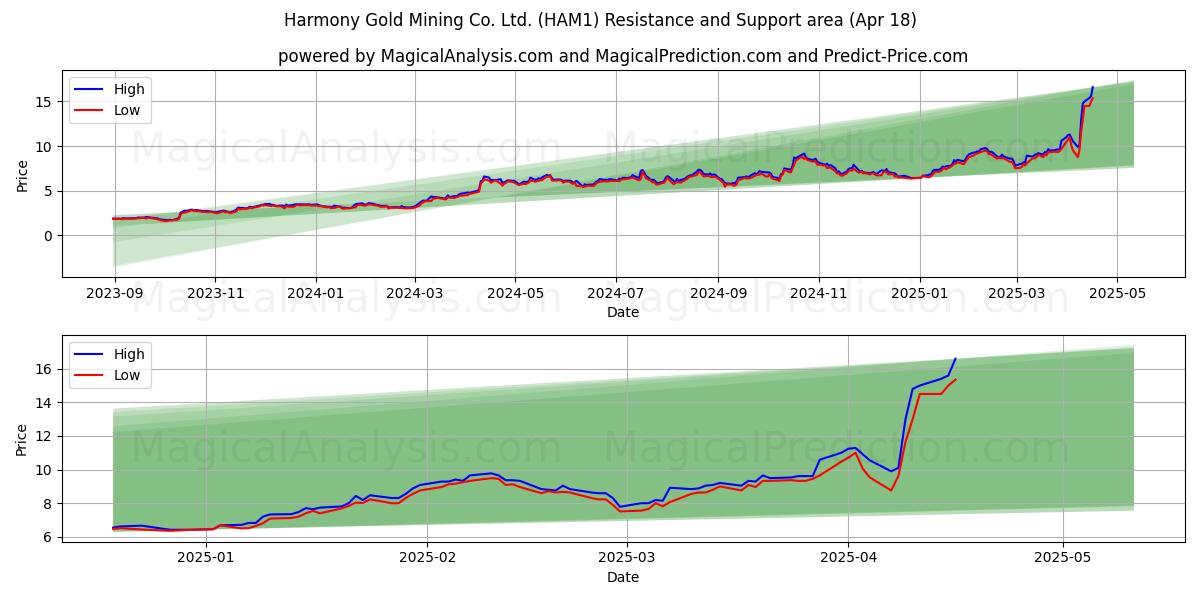 Harmony Gold Mining Co. Ltd. (HAM1) Support and Resistance area (18 Apr) 