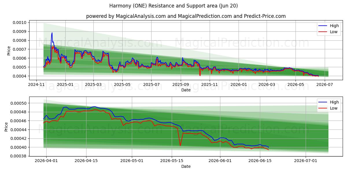  انسجام (ONE) Support and Resistance area (19 Jun) 